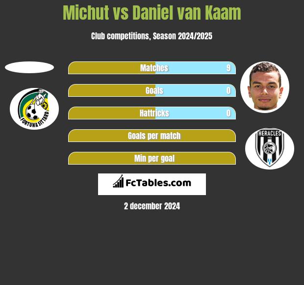 Michut vs Daniel van Kaam h2h player stats