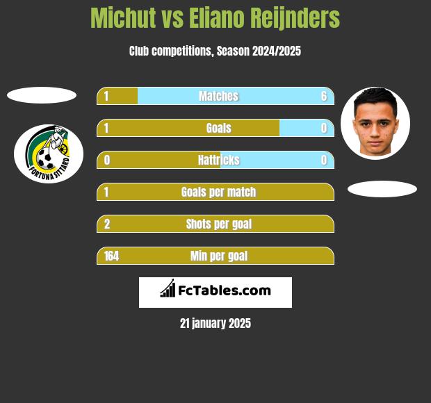 Michut vs Eliano Reijnders h2h player stats