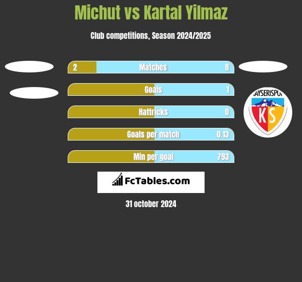 Michut vs Kartal Yilmaz h2h player stats