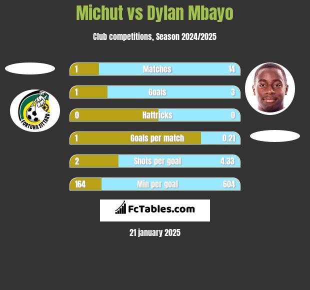 Michut vs Dylan Mbayo h2h player stats