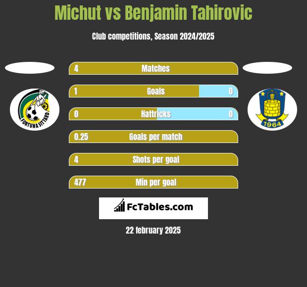 Michut vs Benjamin Tahirovic h2h player stats