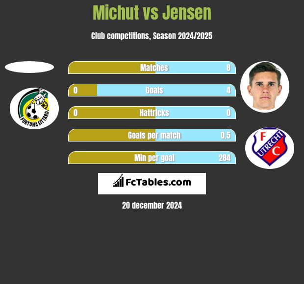 Michut vs Jensen h2h player stats