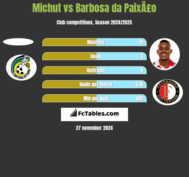 Michut vs Barbosa da PaixÃ£o h2h player stats