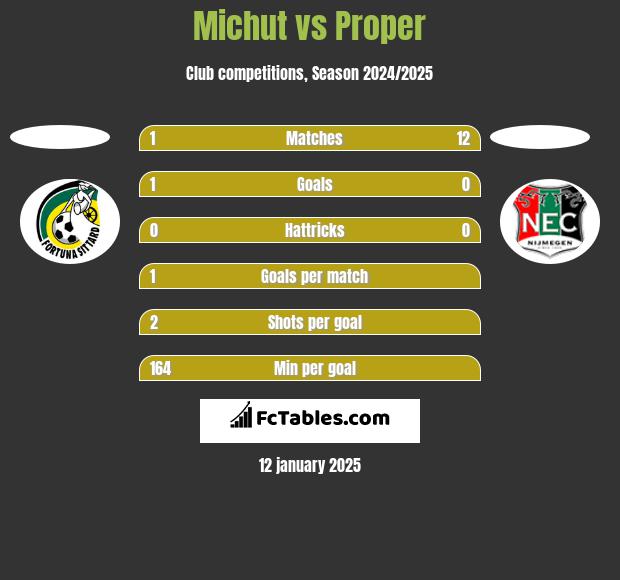 Michut vs Proper h2h player stats