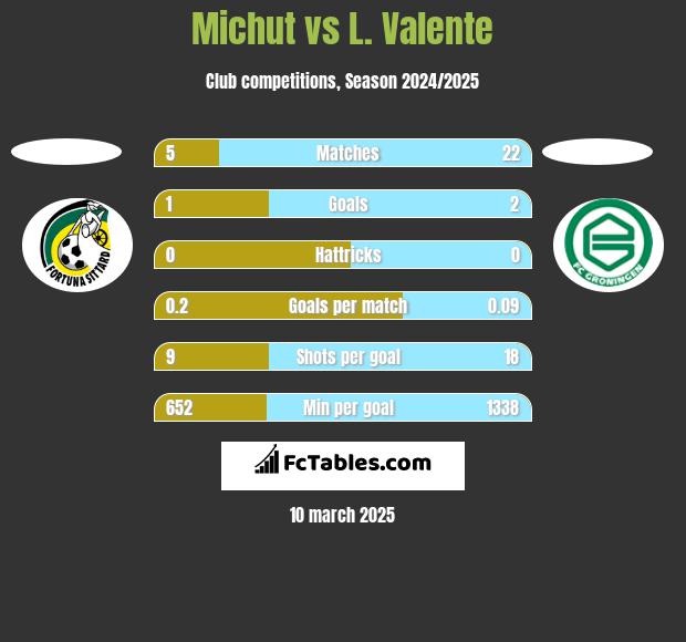 Michut vs L. Valente h2h player stats