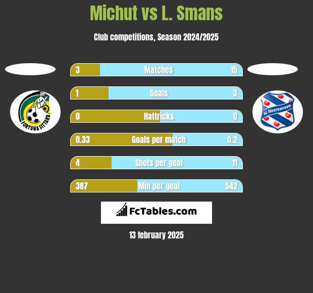 Michut vs L. Smans h2h player stats