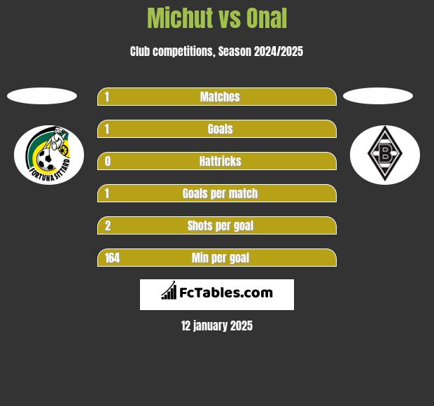 Michut vs Onal h2h player stats