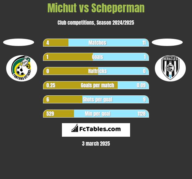 Michut vs Scheperman h2h player stats