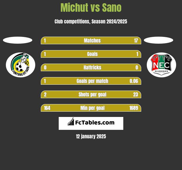 Michut vs Sano h2h player stats