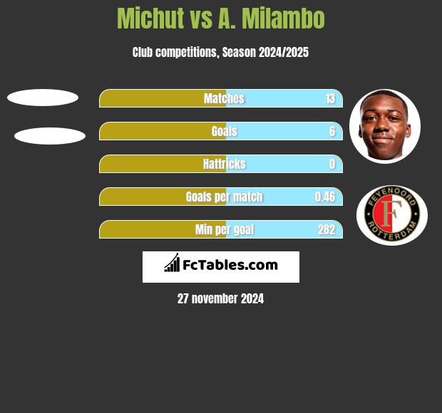 Michut vs A. Milambo h2h player stats