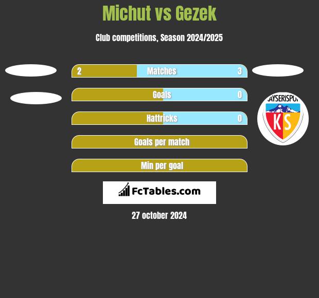 Michut vs Gezek h2h player stats