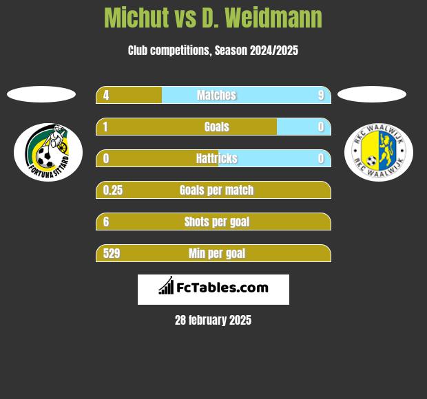 Michut vs D. Weidmann h2h player stats