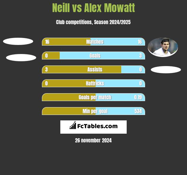 Neill vs Alex Mowatt h2h player stats