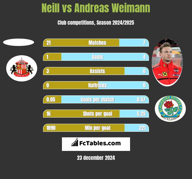 Neill vs Andreas Weimann h2h player stats