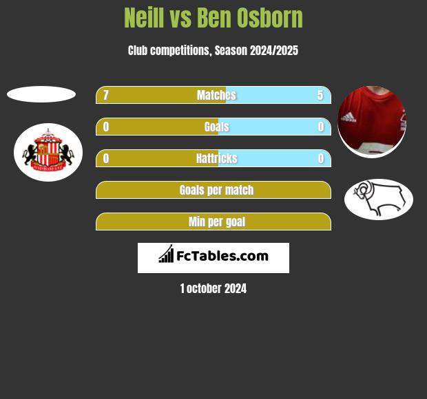 Neill vs Ben Osborn h2h player stats