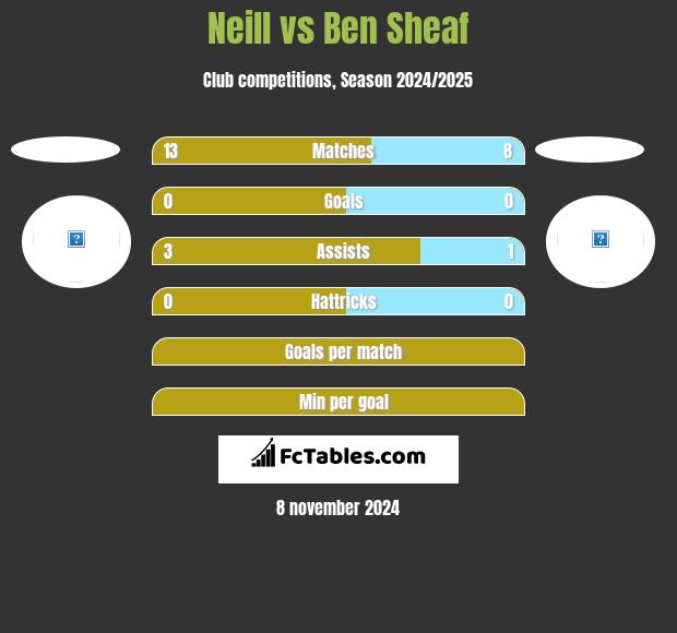 Neill vs Ben Sheaf h2h player stats