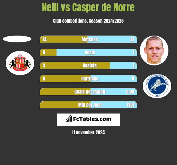 Neill vs Casper de Norre h2h player stats