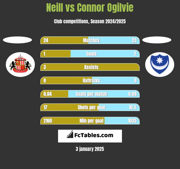 Neill vs Connor Ogilvie h2h player stats