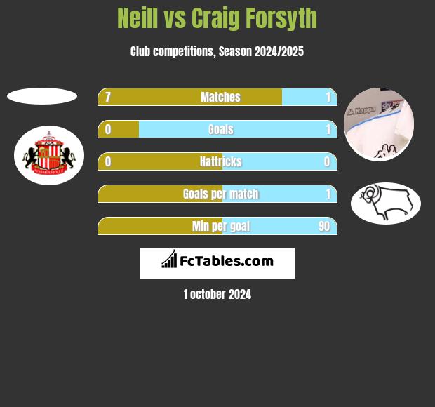 Neill vs Craig Forsyth h2h player stats