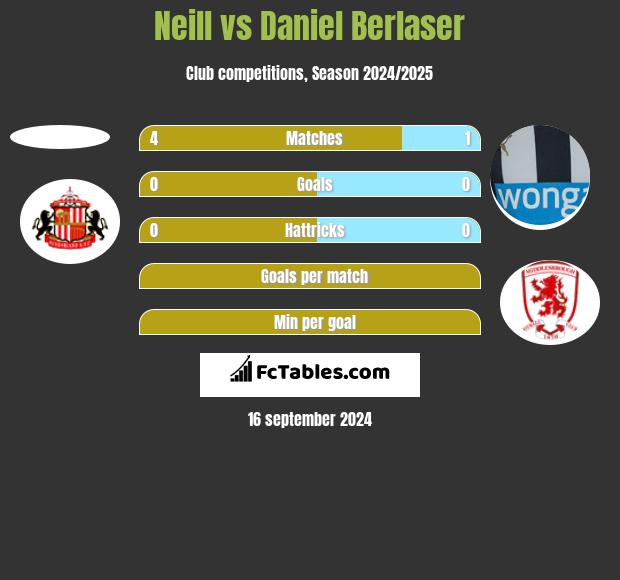 Neill vs Daniel Berlaser h2h player stats