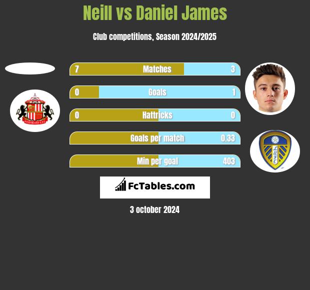 Neill vs Daniel James h2h player stats