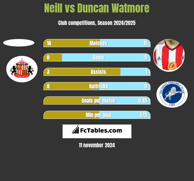 Neill vs Duncan Watmore h2h player stats