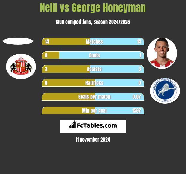 Neill vs George Honeyman h2h player stats