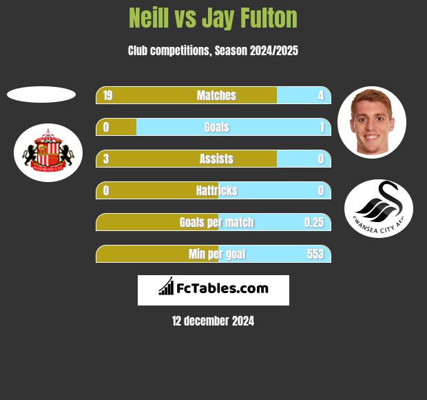 Neill vs Jay Fulton h2h player stats