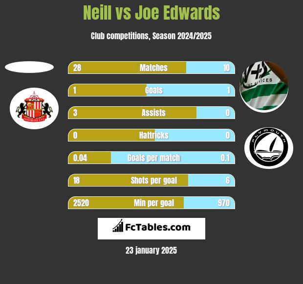 Neill vs Joe Edwards h2h player stats