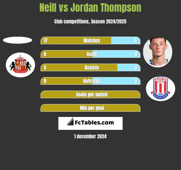 Neill vs Jordan Thompson h2h player stats