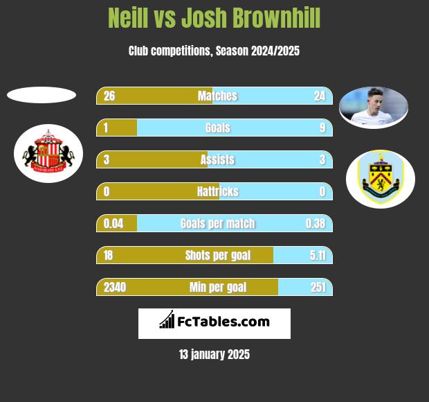 Neill vs Josh Brownhill h2h player stats