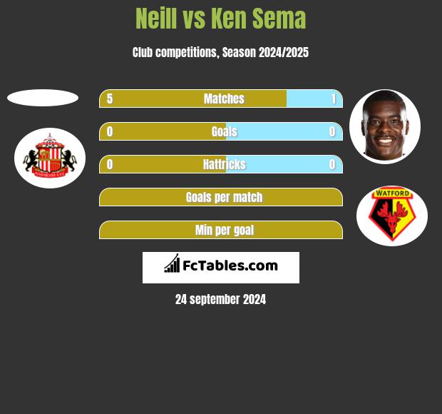 Neill vs Ken Sema h2h player stats