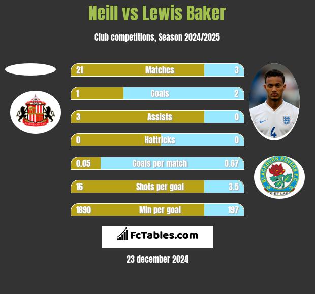 Neill vs Lewis Baker h2h player stats