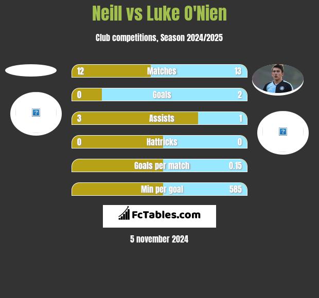 Neill vs Luke O'Nien h2h player stats