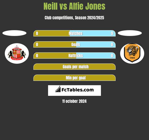 Neill vs Alfie Jones h2h player stats