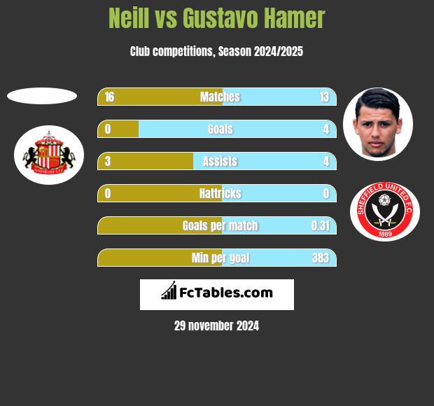 Neill vs Gustavo Hamer h2h player stats