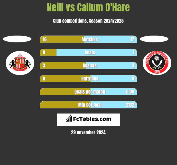 Neill vs Callum O'Hare h2h player stats