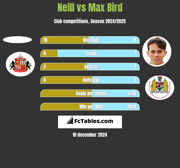 Neill vs Max Bird h2h player stats