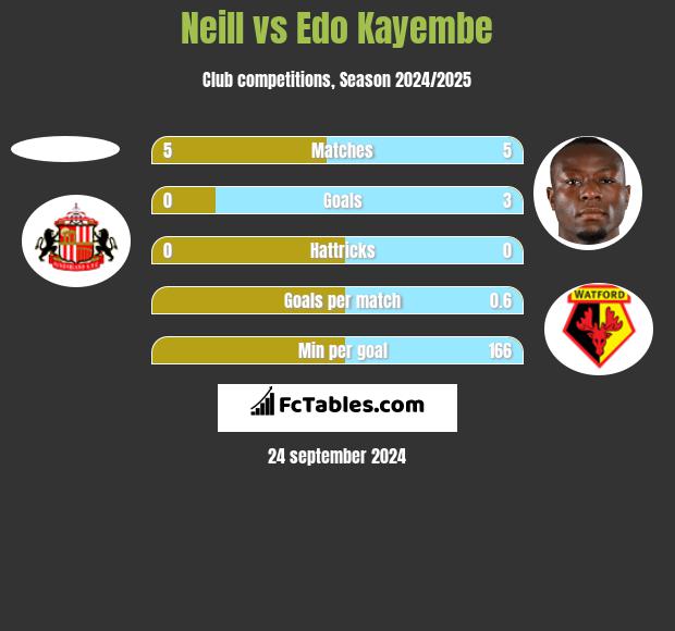 Neill vs Edo Kayembe h2h player stats