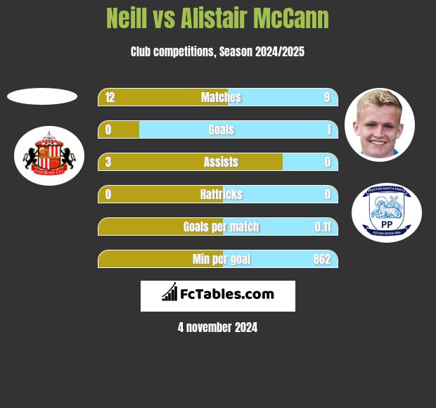 Neill vs Alistair McCann h2h player stats