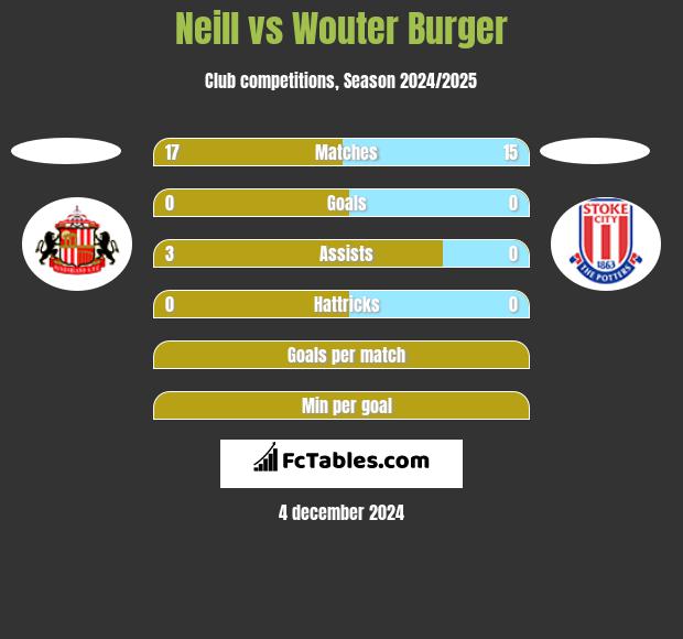 Neill vs Wouter Burger h2h player stats