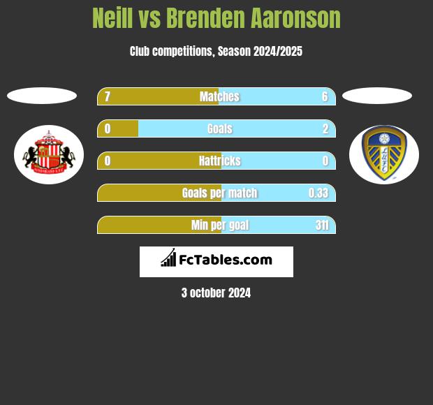 Neill vs Brenden Aaronson h2h player stats