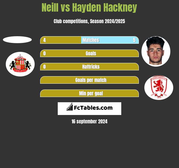 Neill vs Hayden Hackney h2h player stats