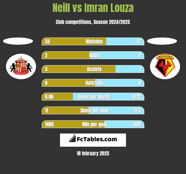 Neill vs Imran Louza h2h player stats