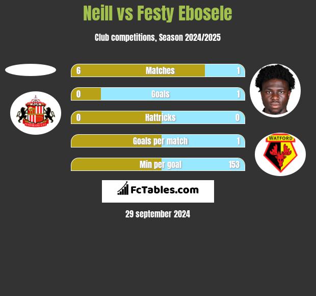 Neill vs Festy Ebosele h2h player stats