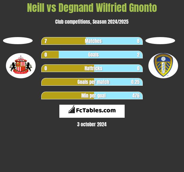 Neill vs Degnand Wilfried Gnonto h2h player stats