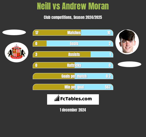 Neill vs Andrew Moran h2h player stats