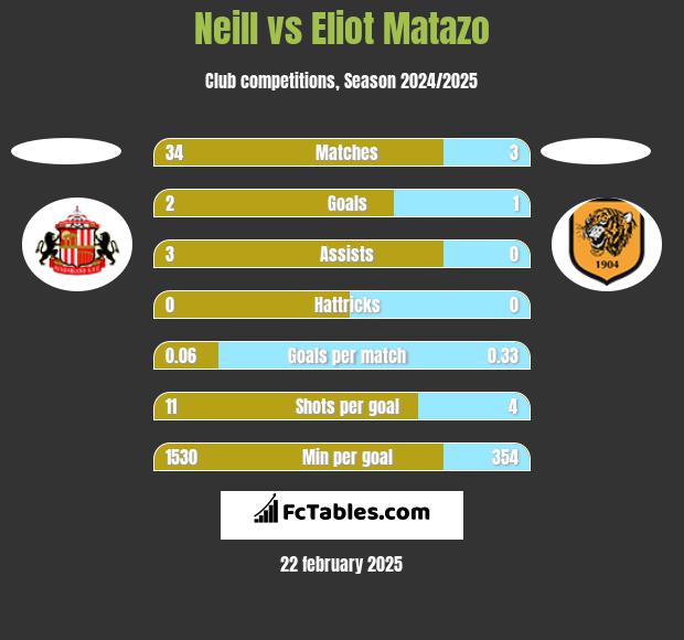 Neill vs Eliot Matazo h2h player stats