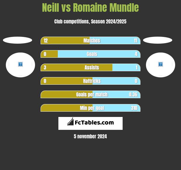 Neill vs Romaine Mundle h2h player stats