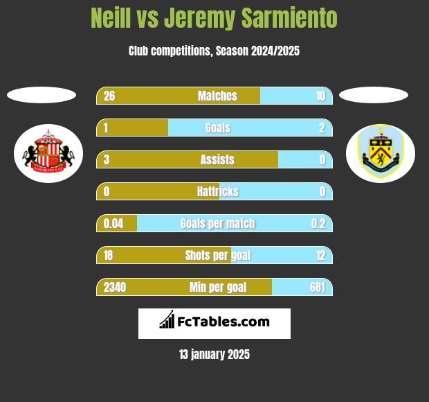 Neill vs Jeremy Sarmiento h2h player stats